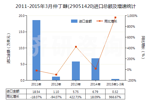 2011-2015年3月仲丁醇(29051420)進(jìn)口總額及增速統(tǒng)計(jì)